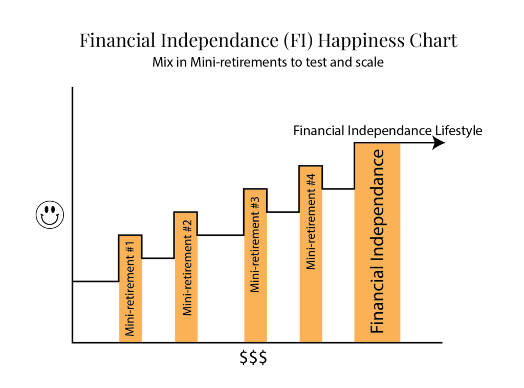 FI Happiness Chart - Mini-Retirements